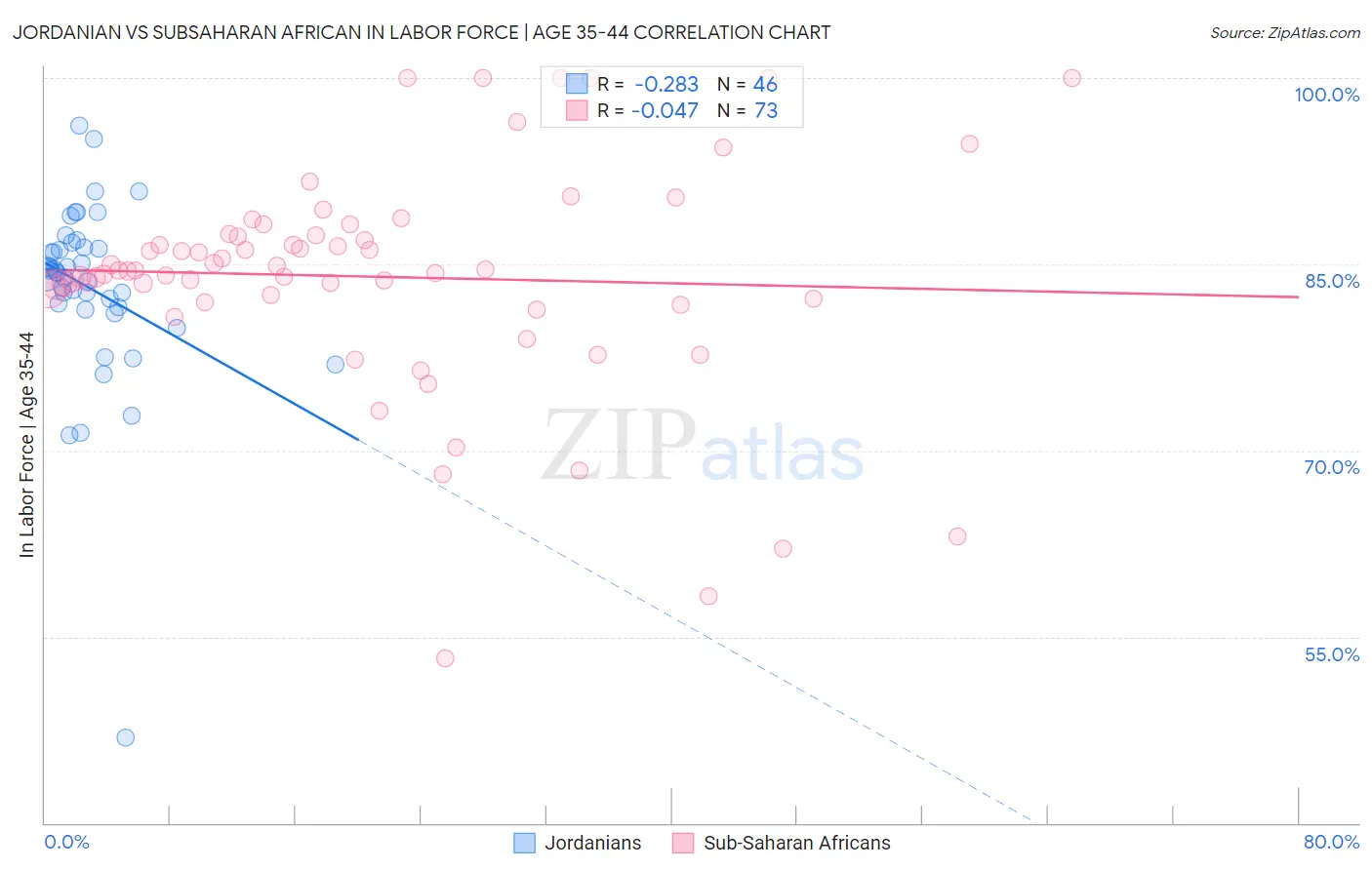 Jordanian vs Subsaharan African In Labor Force | Age 35-44