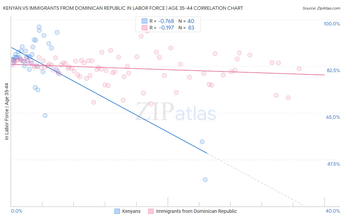 Kenyan vs Immigrants from Dominican Republic In Labor Force | Age 35-44