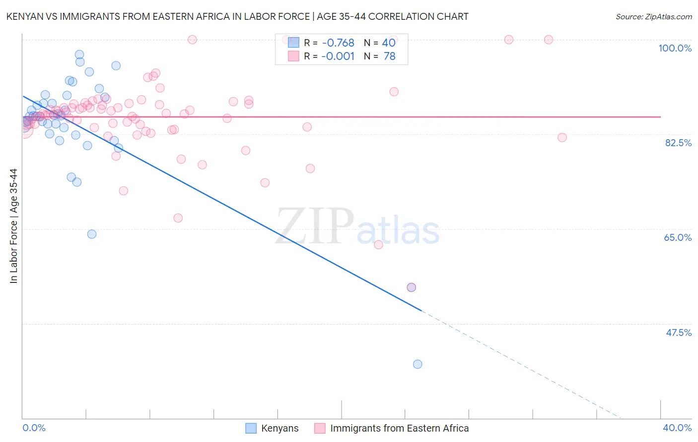 Kenyan vs Immigrants from Eastern Africa In Labor Force | Age 35-44