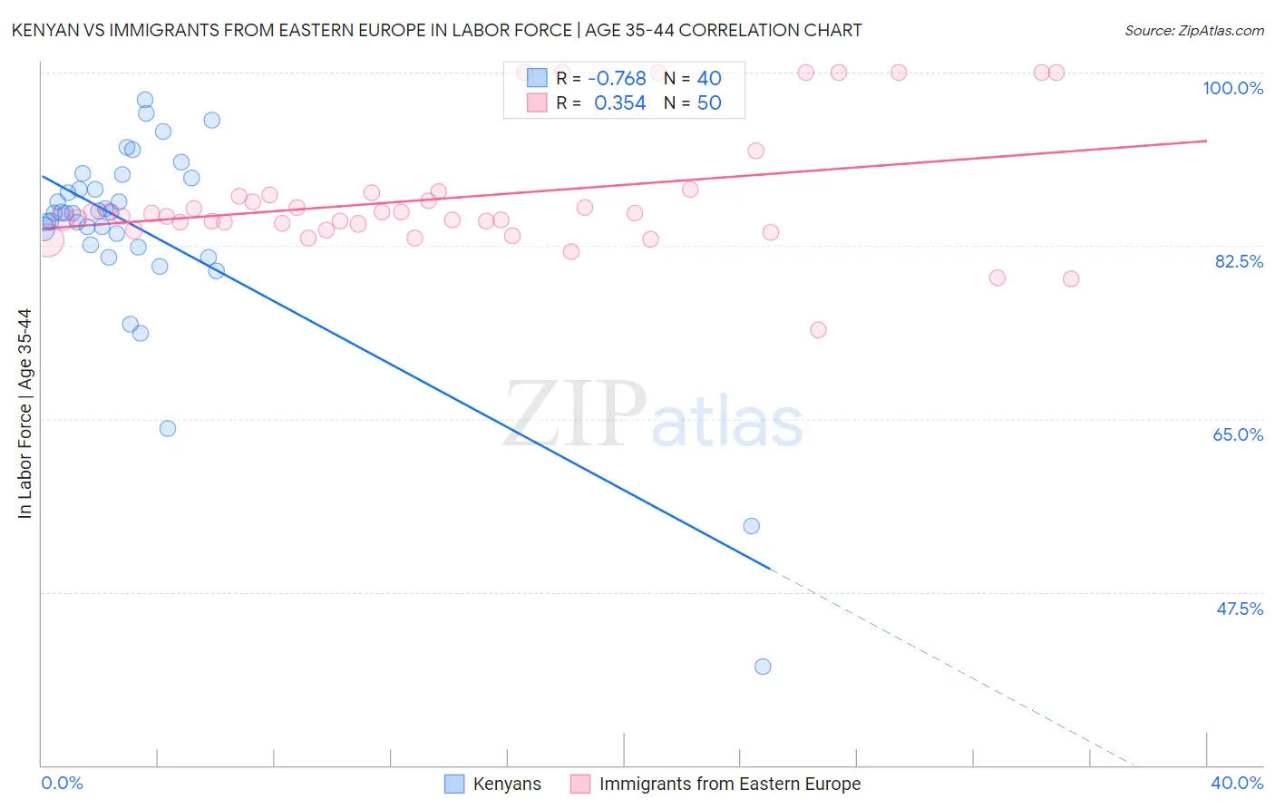 Kenyan vs Immigrants from Eastern Europe In Labor Force | Age 35-44