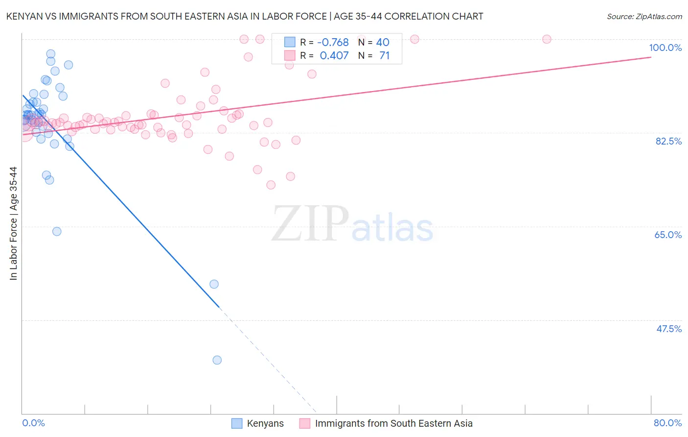 Kenyan vs Immigrants from South Eastern Asia In Labor Force | Age 35-44