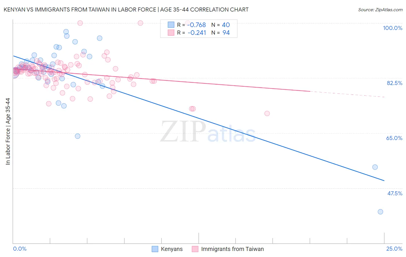 Kenyan vs Immigrants from Taiwan In Labor Force | Age 35-44