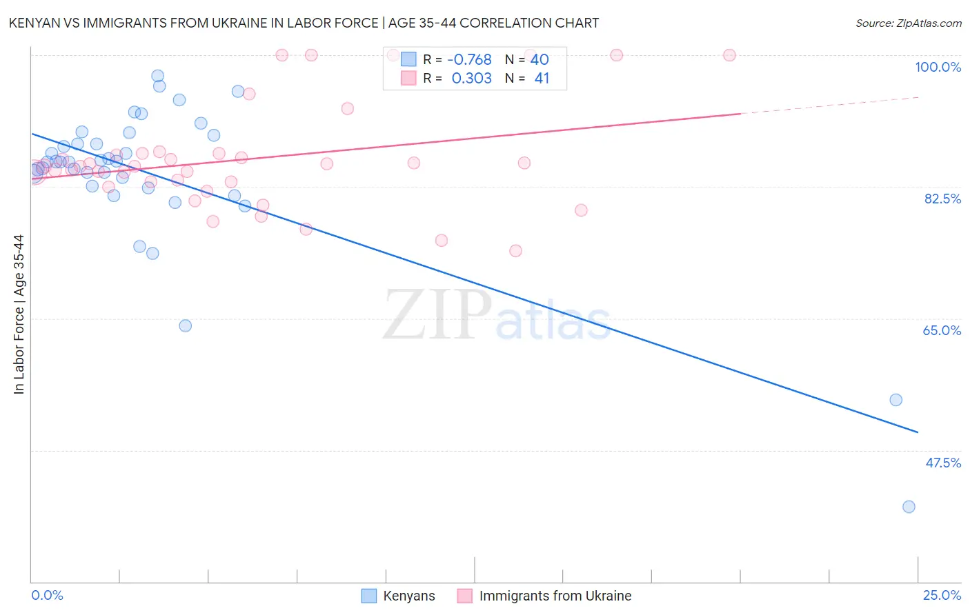 Kenyan vs Immigrants from Ukraine In Labor Force | Age 35-44