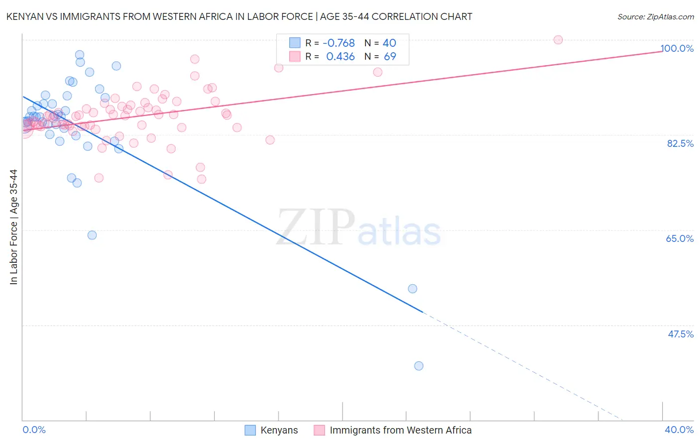 Kenyan vs Immigrants from Western Africa In Labor Force | Age 35-44