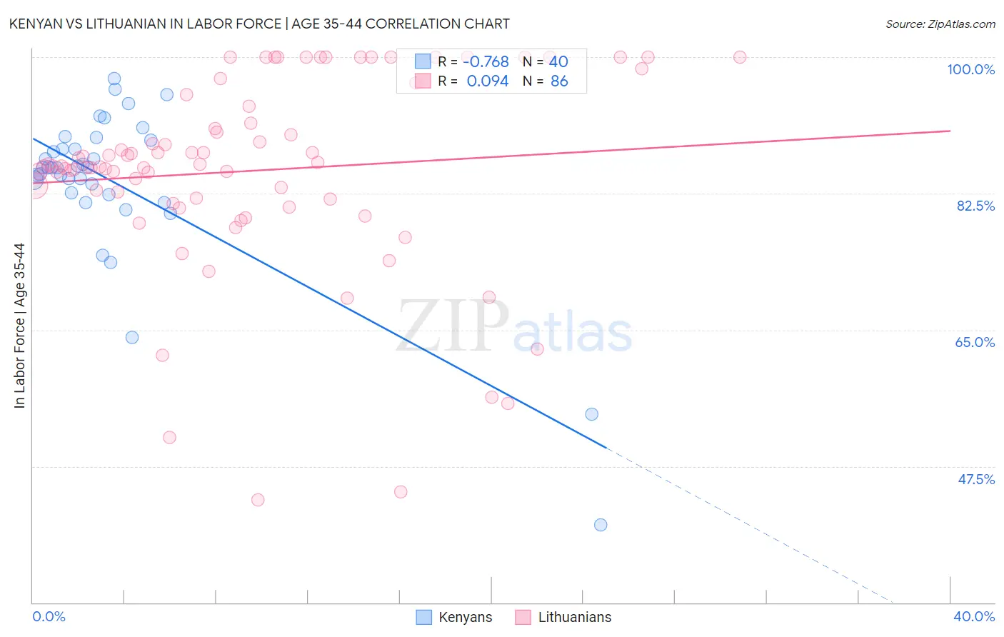 Kenyan vs Lithuanian In Labor Force | Age 35-44