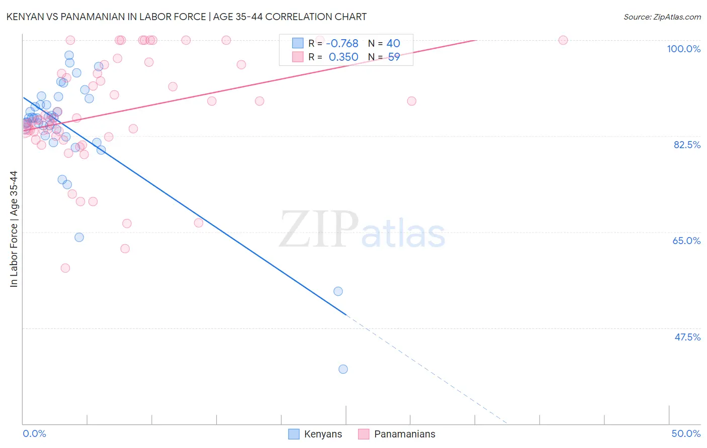 Kenyan vs Panamanian In Labor Force | Age 35-44