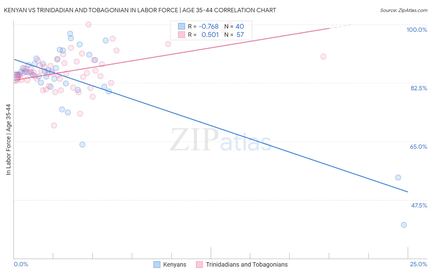 Kenyan vs Trinidadian and Tobagonian In Labor Force | Age 35-44