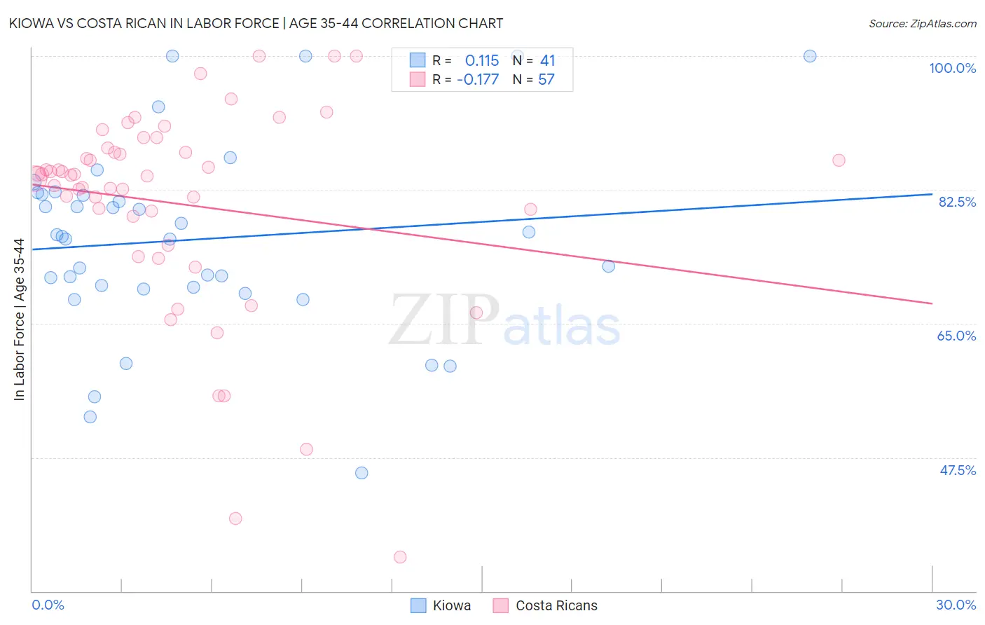 Kiowa vs Costa Rican In Labor Force | Age 35-44