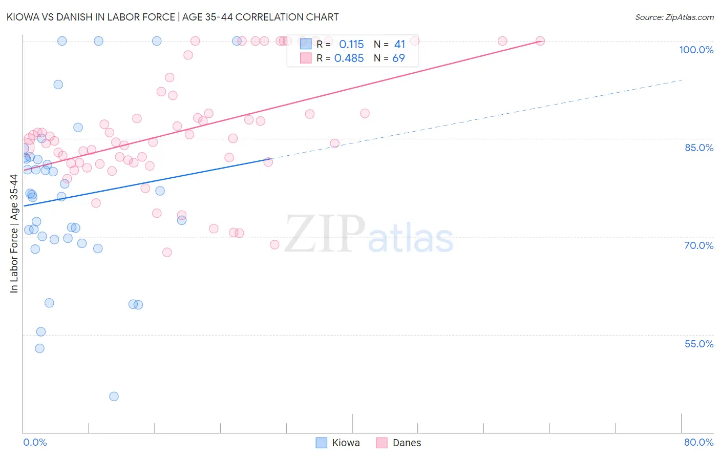 Kiowa vs Danish In Labor Force | Age 35-44