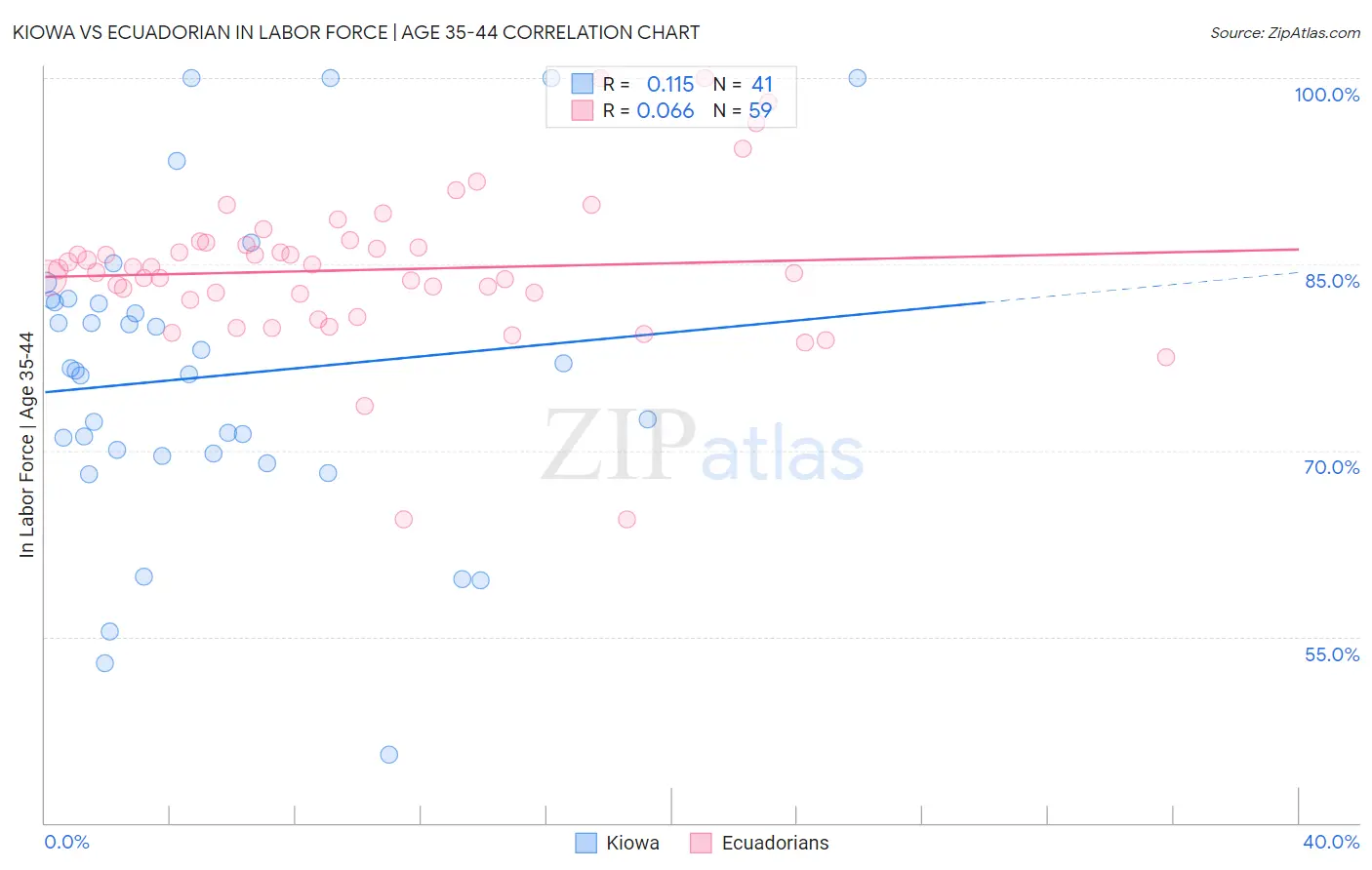 Kiowa vs Ecuadorian In Labor Force | Age 35-44