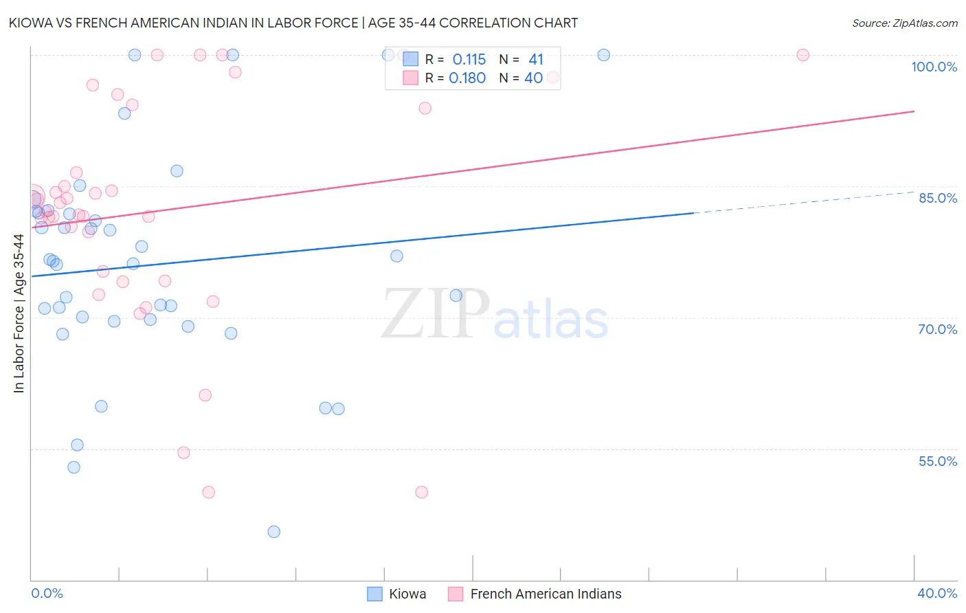 Kiowa vs French American Indian In Labor Force | Age 35-44