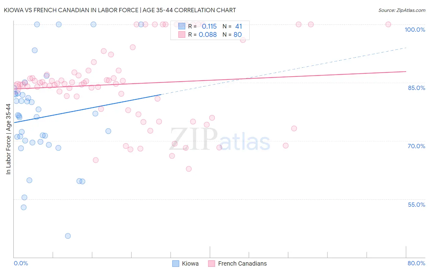 Kiowa vs French Canadian In Labor Force | Age 35-44