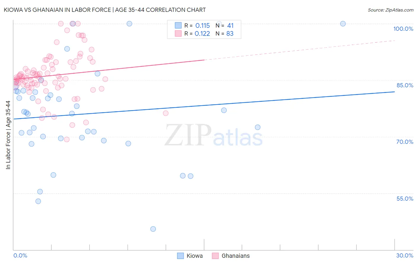 Kiowa vs Ghanaian In Labor Force | Age 35-44