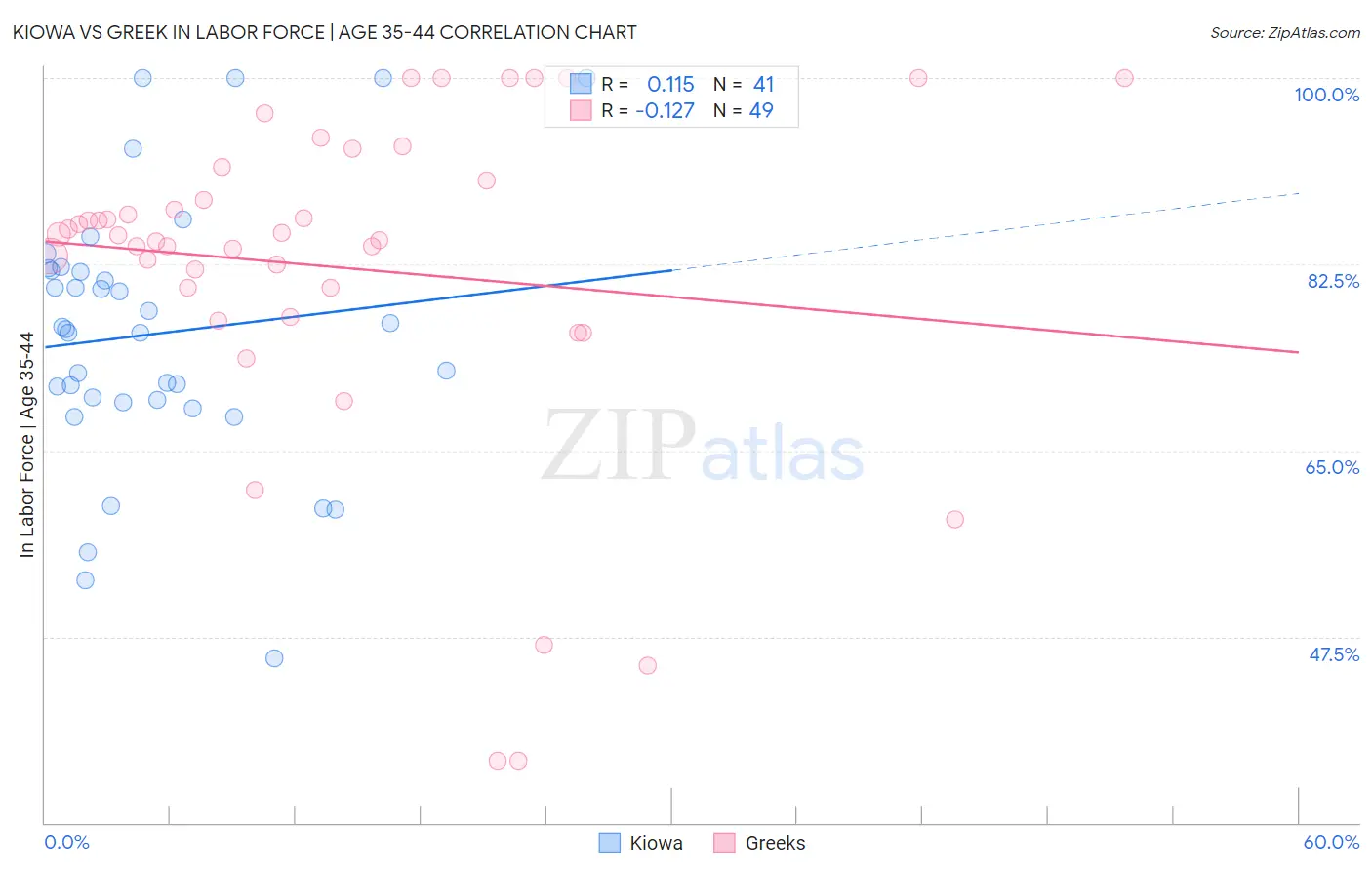 Kiowa vs Greek In Labor Force | Age 35-44