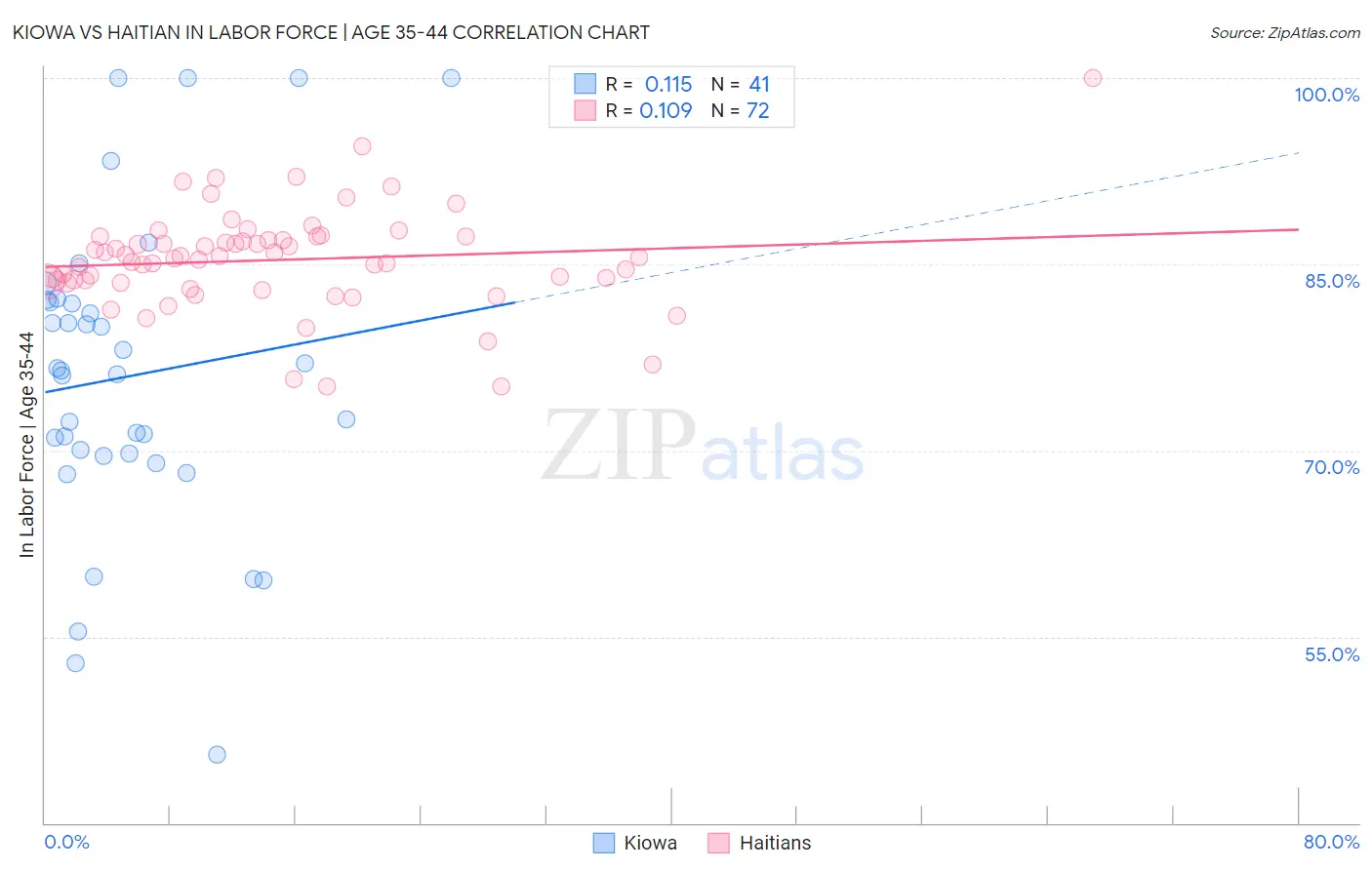 Kiowa vs Haitian In Labor Force | Age 35-44