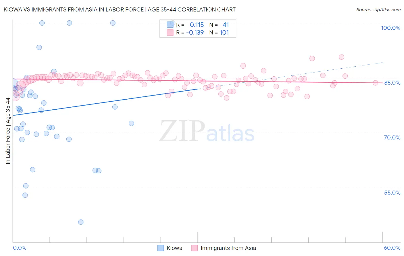 Kiowa vs Immigrants from Asia In Labor Force | Age 35-44