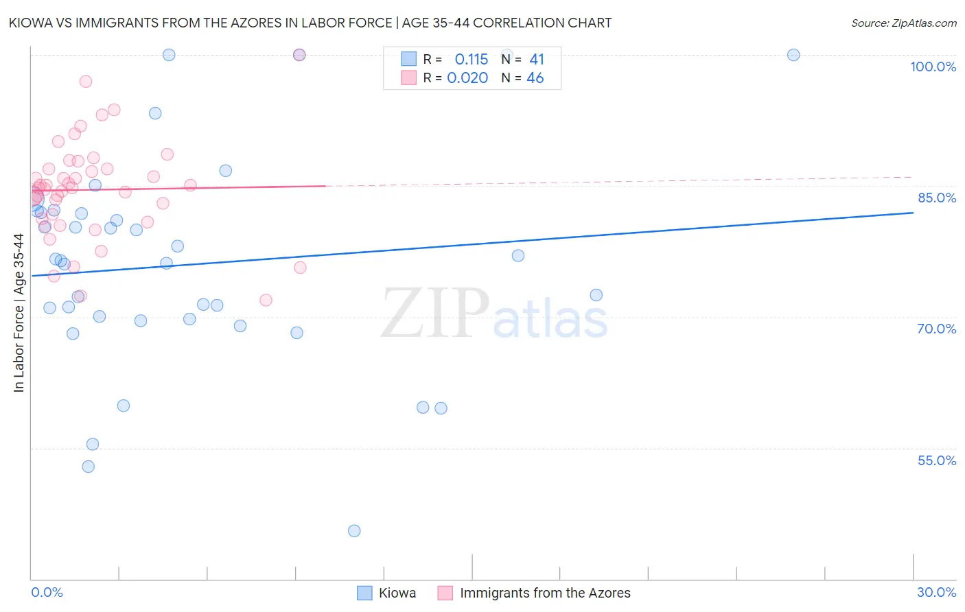 Kiowa vs Immigrants from the Azores In Labor Force | Age 35-44