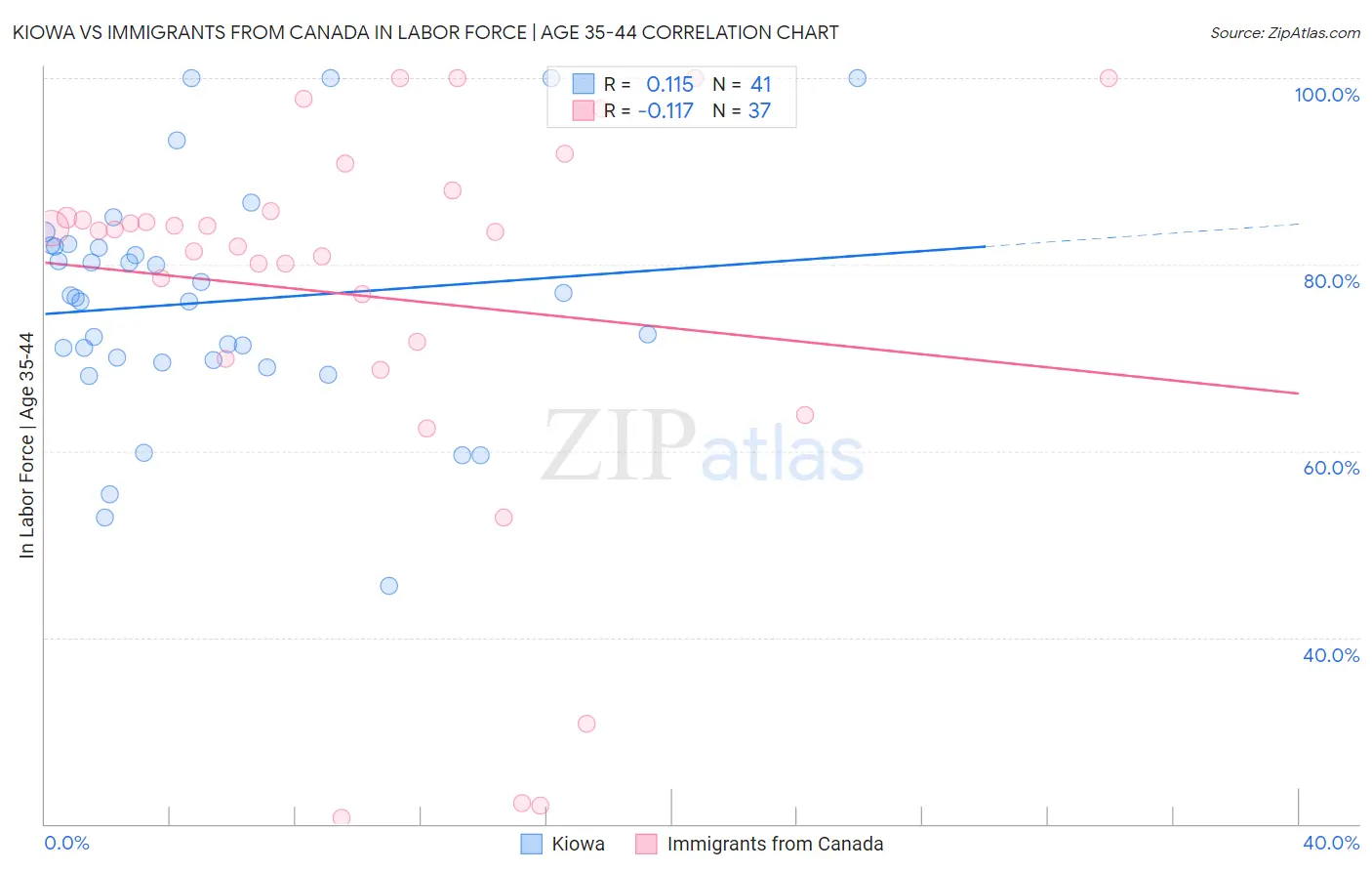 Kiowa vs Immigrants from Canada In Labor Force | Age 35-44