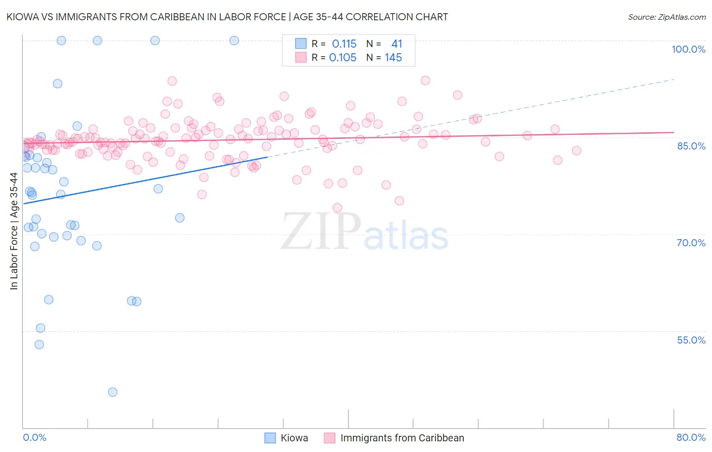 Kiowa vs Immigrants from Caribbean In Labor Force | Age 35-44