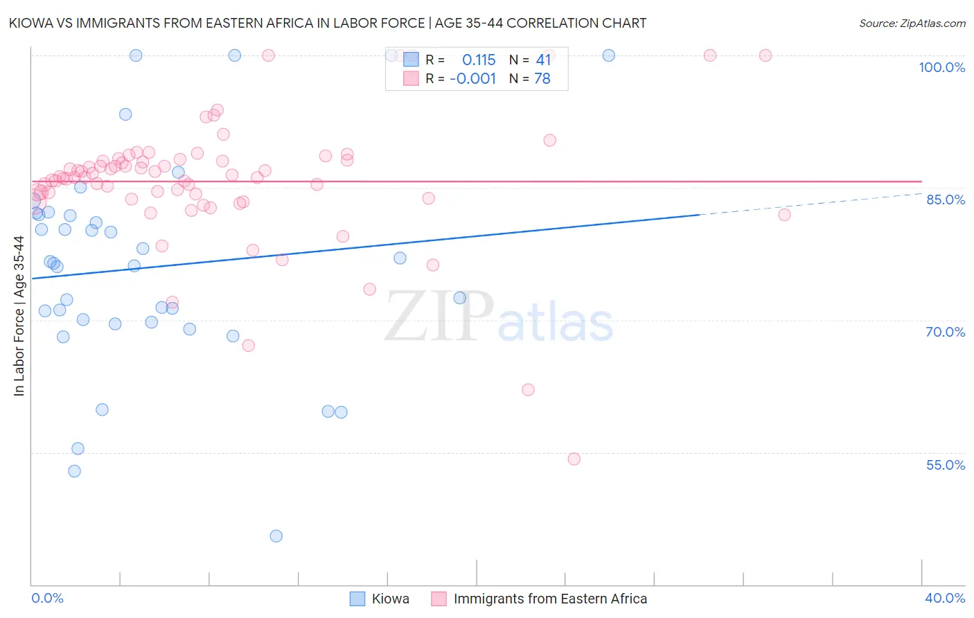 Kiowa vs Immigrants from Eastern Africa In Labor Force | Age 35-44