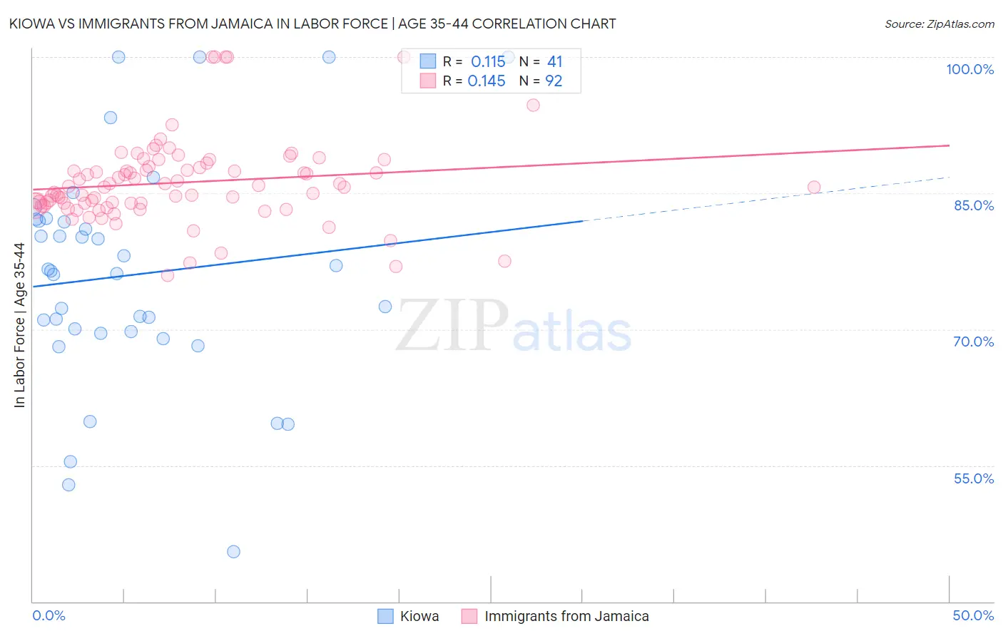 Kiowa vs Immigrants from Jamaica In Labor Force | Age 35-44