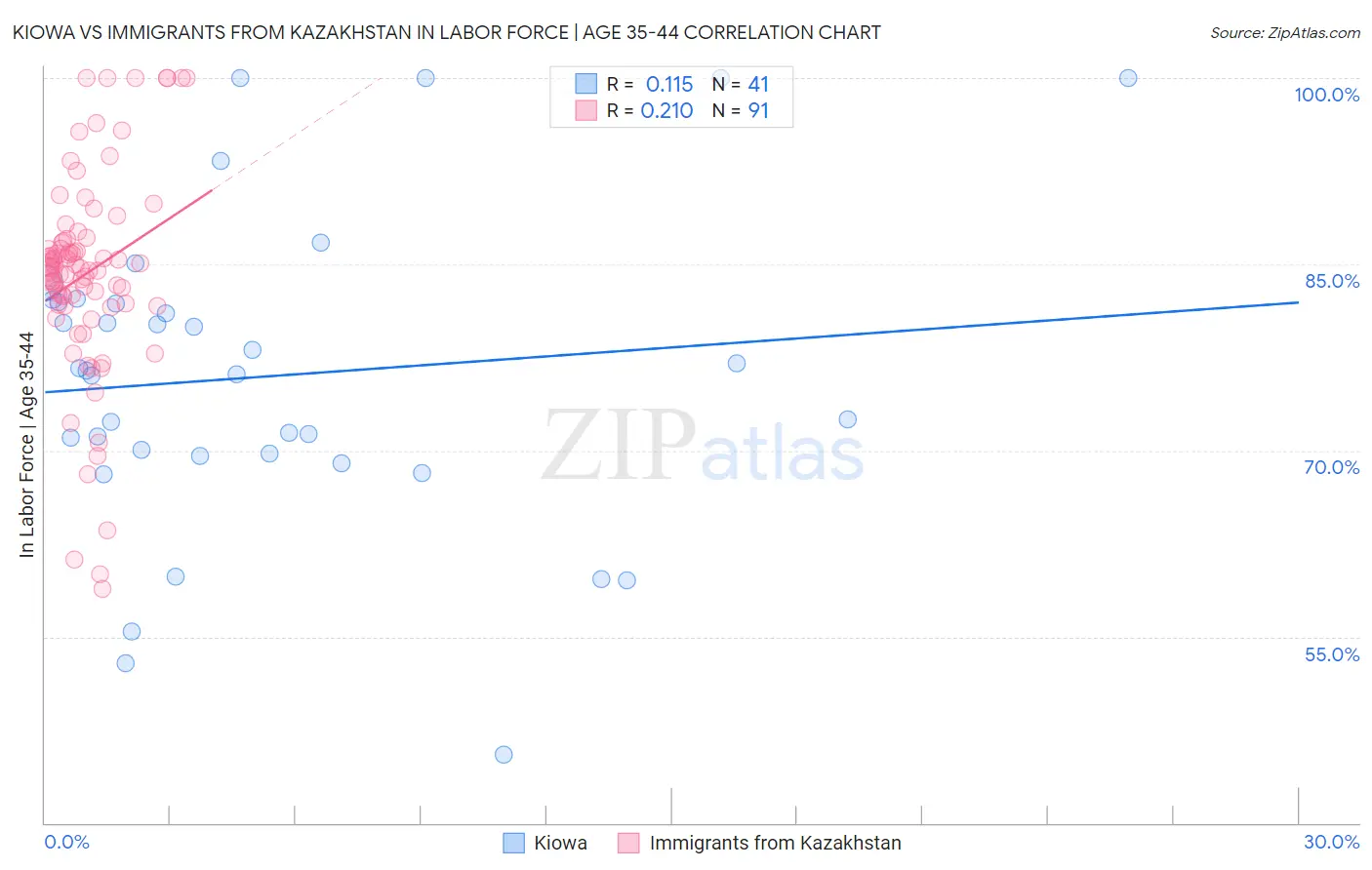 Kiowa vs Immigrants from Kazakhstan In Labor Force | Age 35-44