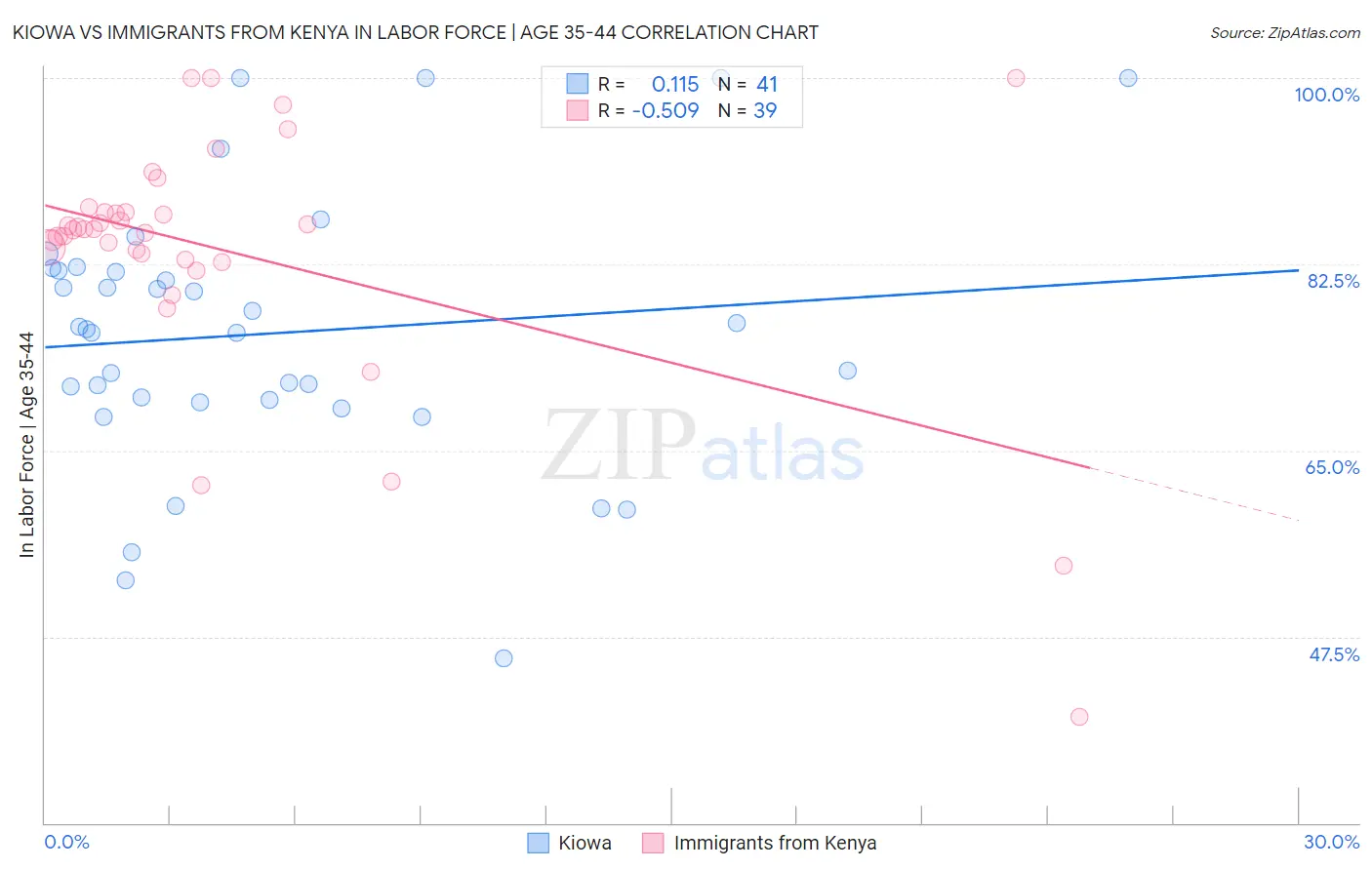 Kiowa vs Immigrants from Kenya In Labor Force | Age 35-44