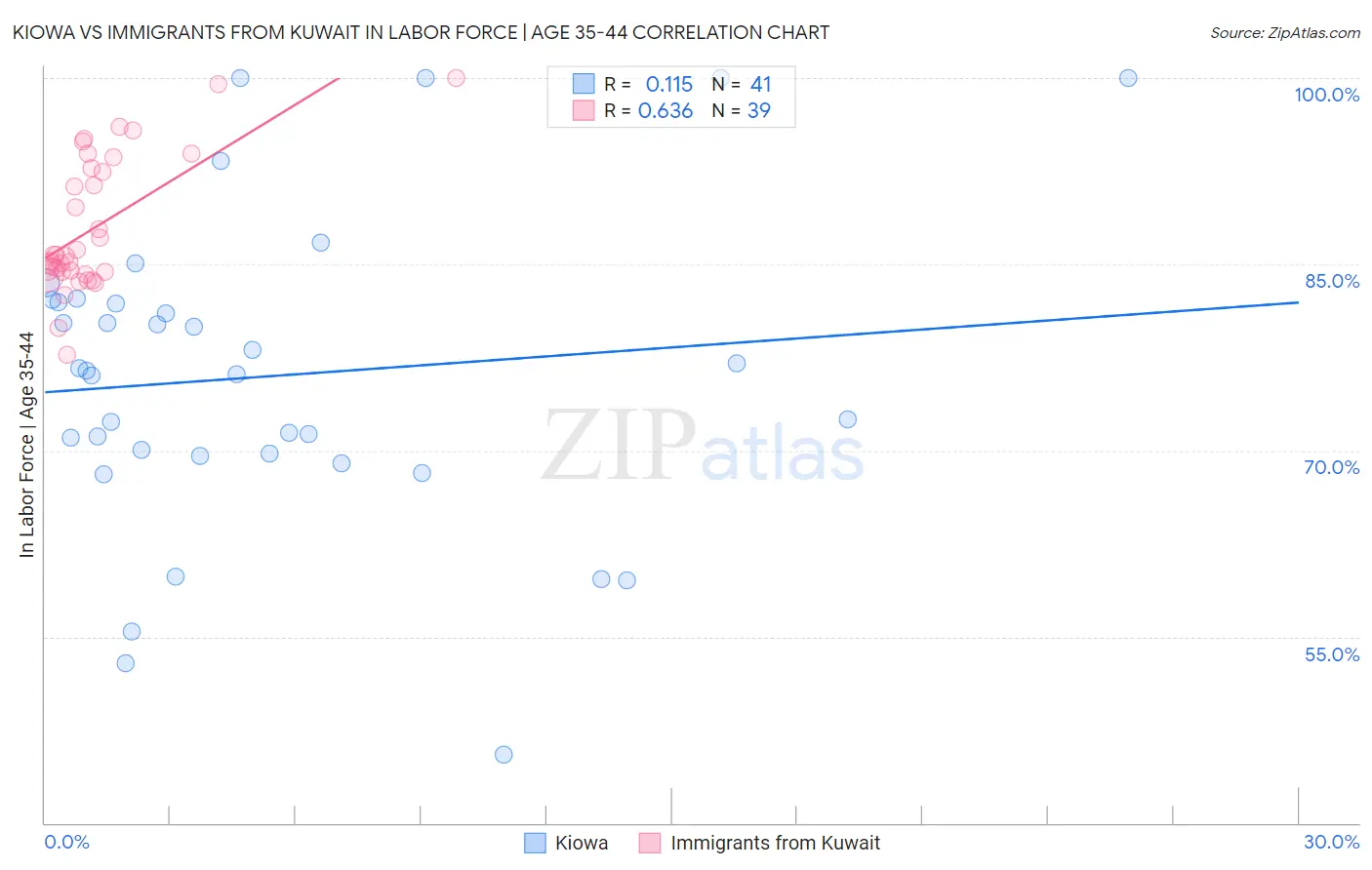 Kiowa vs Immigrants from Kuwait In Labor Force | Age 35-44
