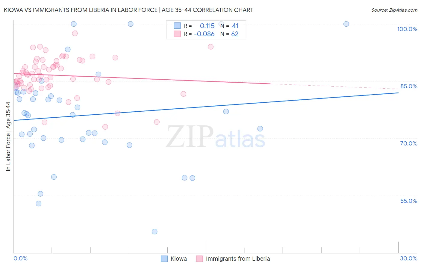 Kiowa vs Immigrants from Liberia In Labor Force | Age 35-44