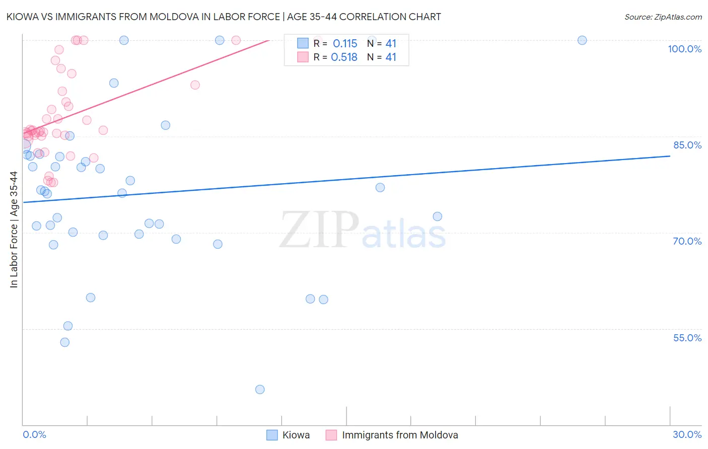 Kiowa vs Immigrants from Moldova In Labor Force | Age 35-44