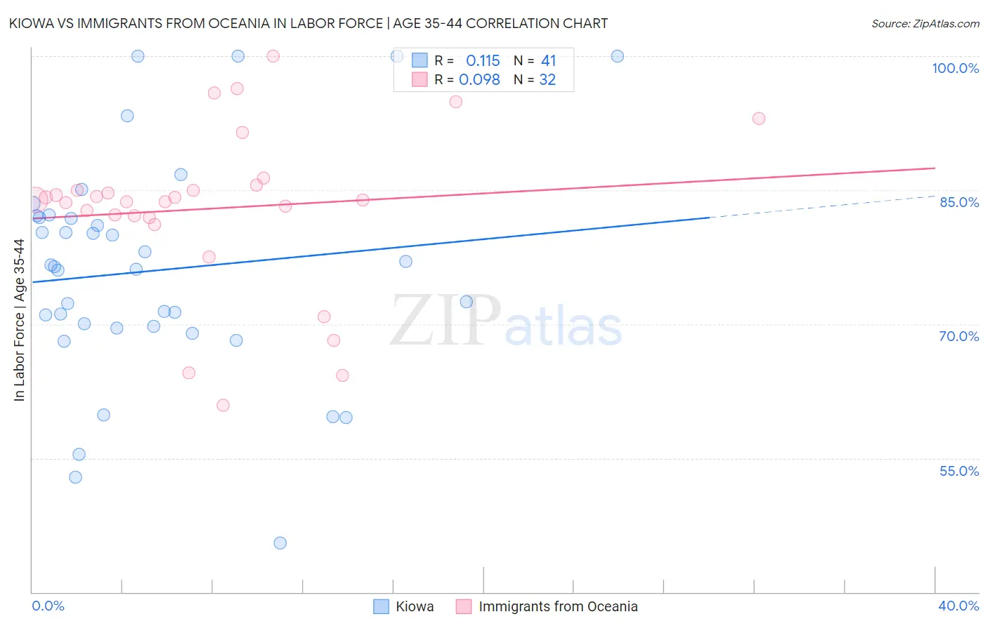 Kiowa vs Immigrants from Oceania In Labor Force | Age 35-44