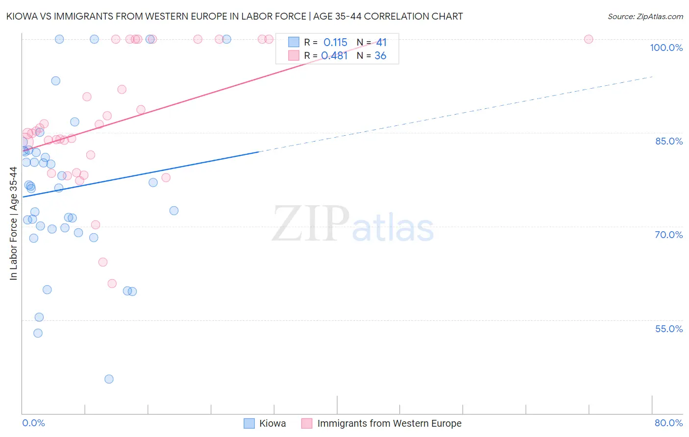 Kiowa vs Immigrants from Western Europe In Labor Force | Age 35-44