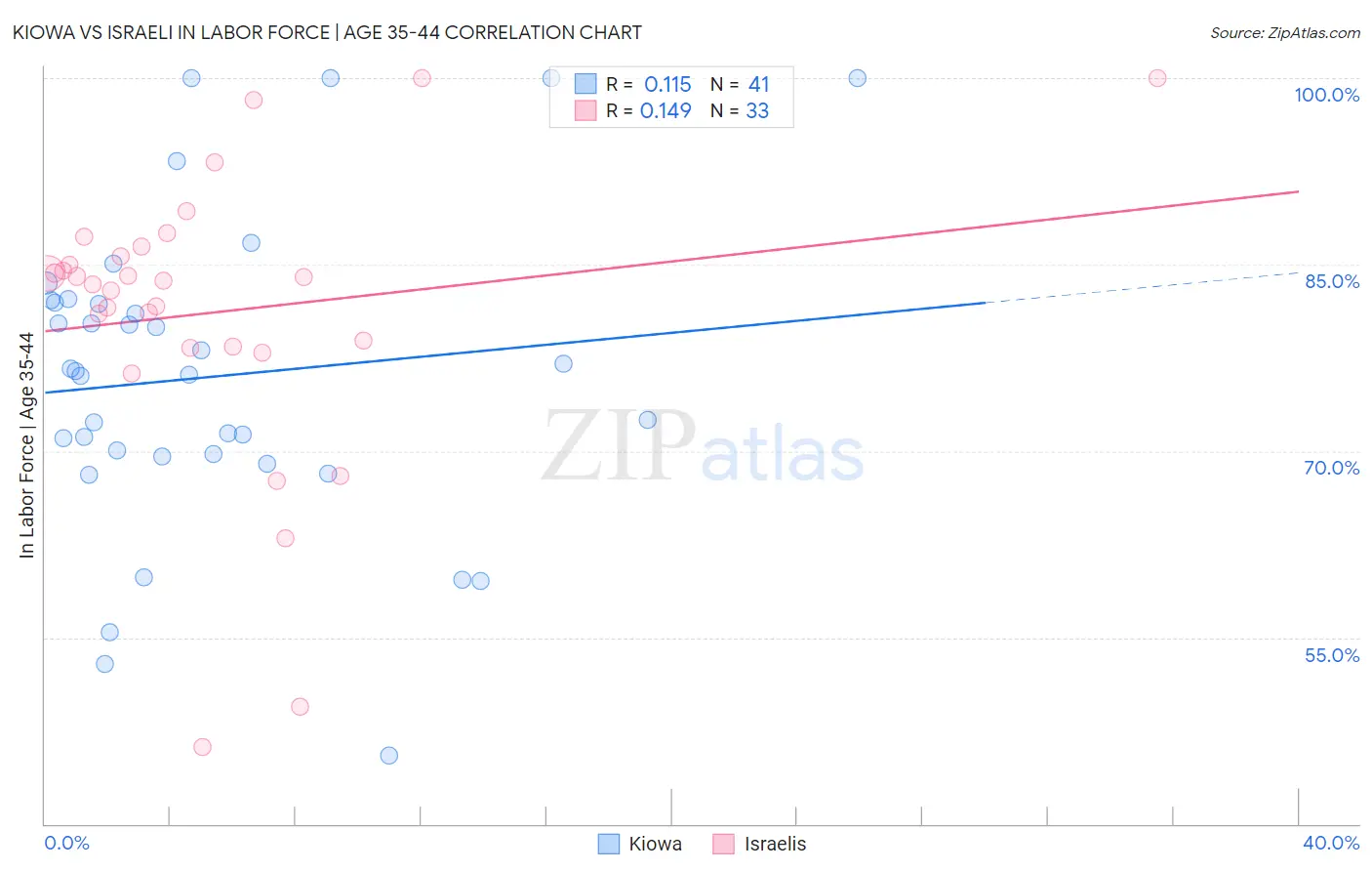 Kiowa vs Israeli In Labor Force | Age 35-44
