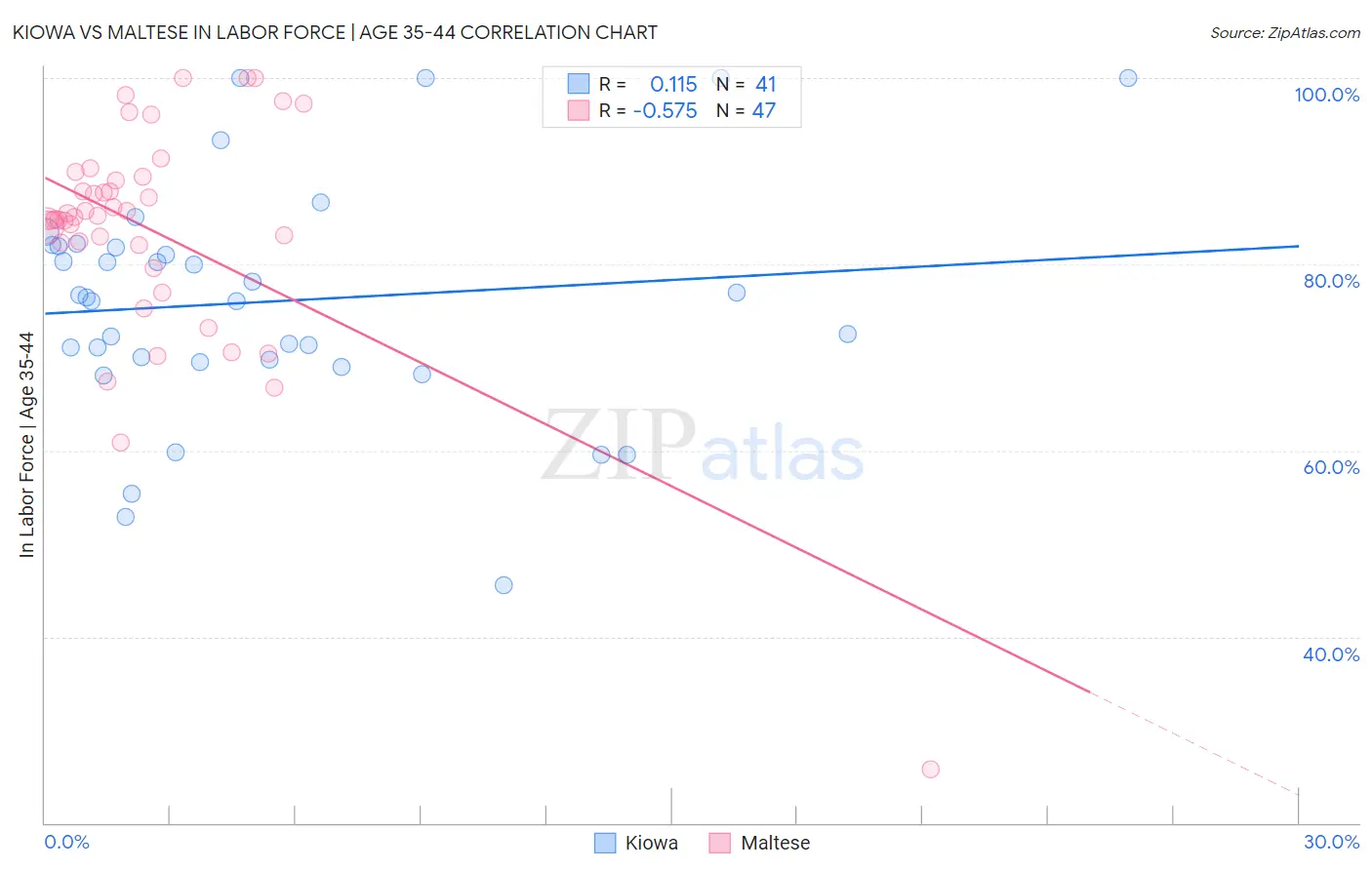 Kiowa vs Maltese In Labor Force | Age 35-44