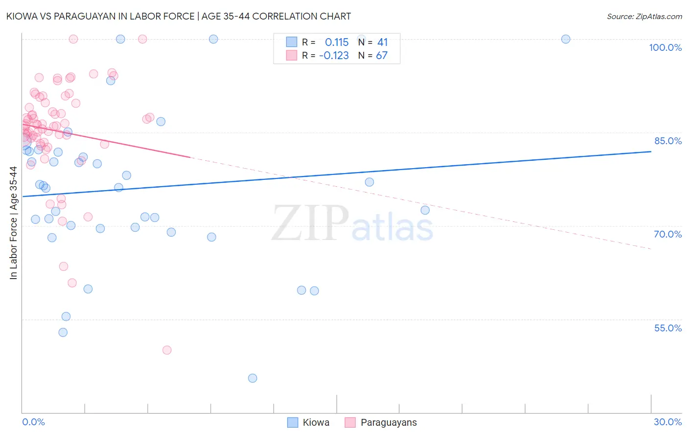 Kiowa vs Paraguayan In Labor Force | Age 35-44