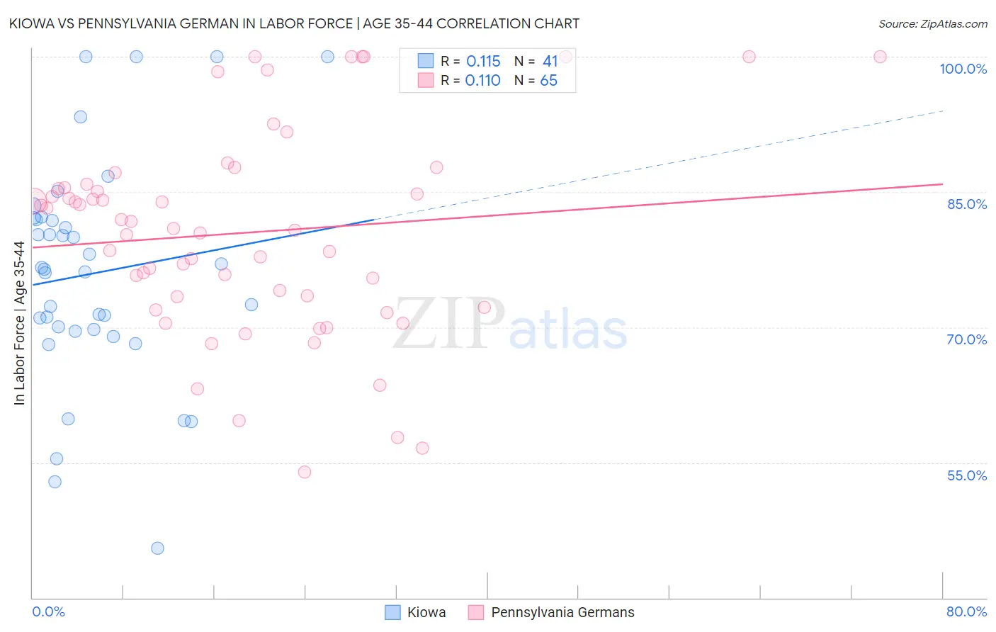 Kiowa vs Pennsylvania German In Labor Force | Age 35-44