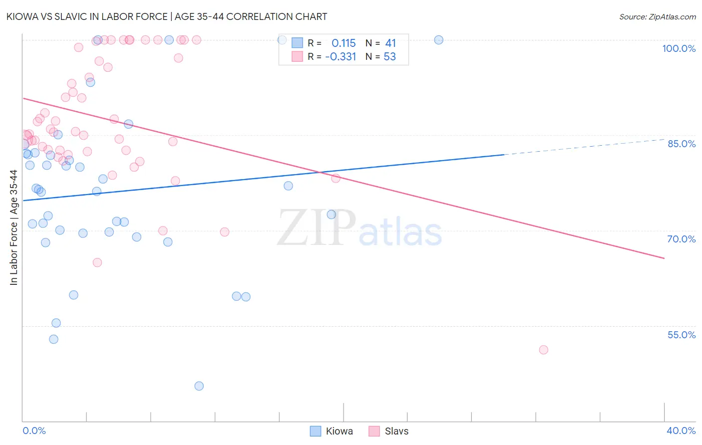 Kiowa vs Slavic In Labor Force | Age 35-44