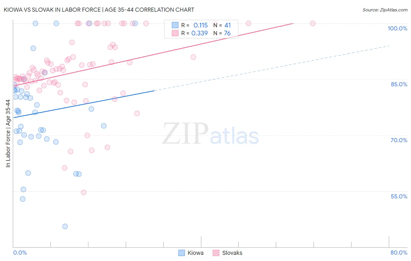 Kiowa vs Slovak In Labor Force | Age 35-44
