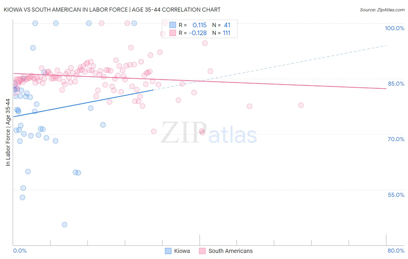 Kiowa vs South American In Labor Force | Age 35-44