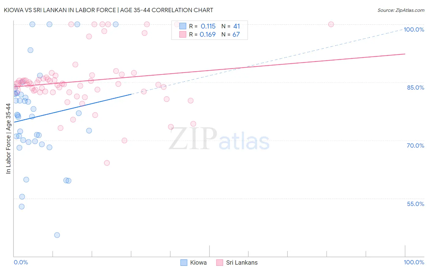 Kiowa vs Sri Lankan In Labor Force | Age 35-44