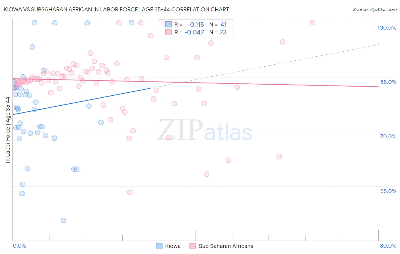 Kiowa vs Subsaharan African In Labor Force | Age 35-44