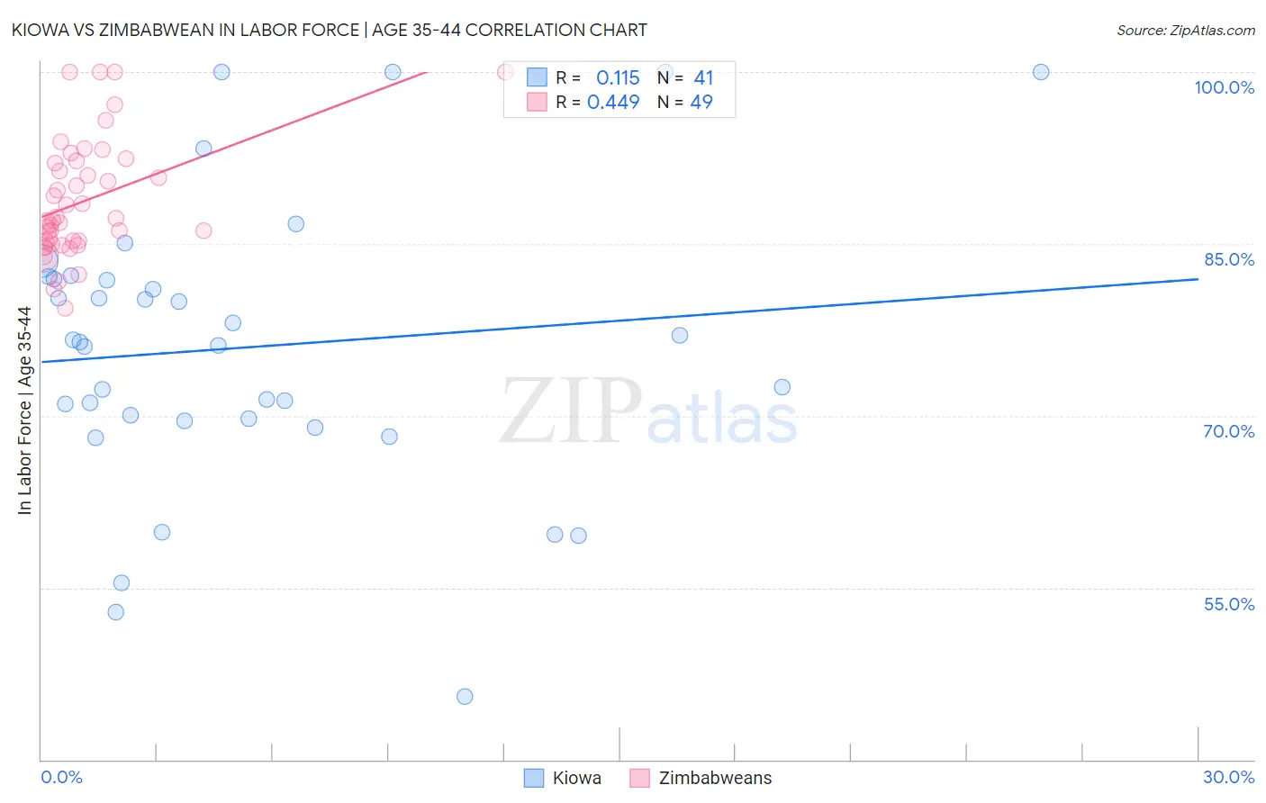 Kiowa vs Zimbabwean In Labor Force | Age 35-44