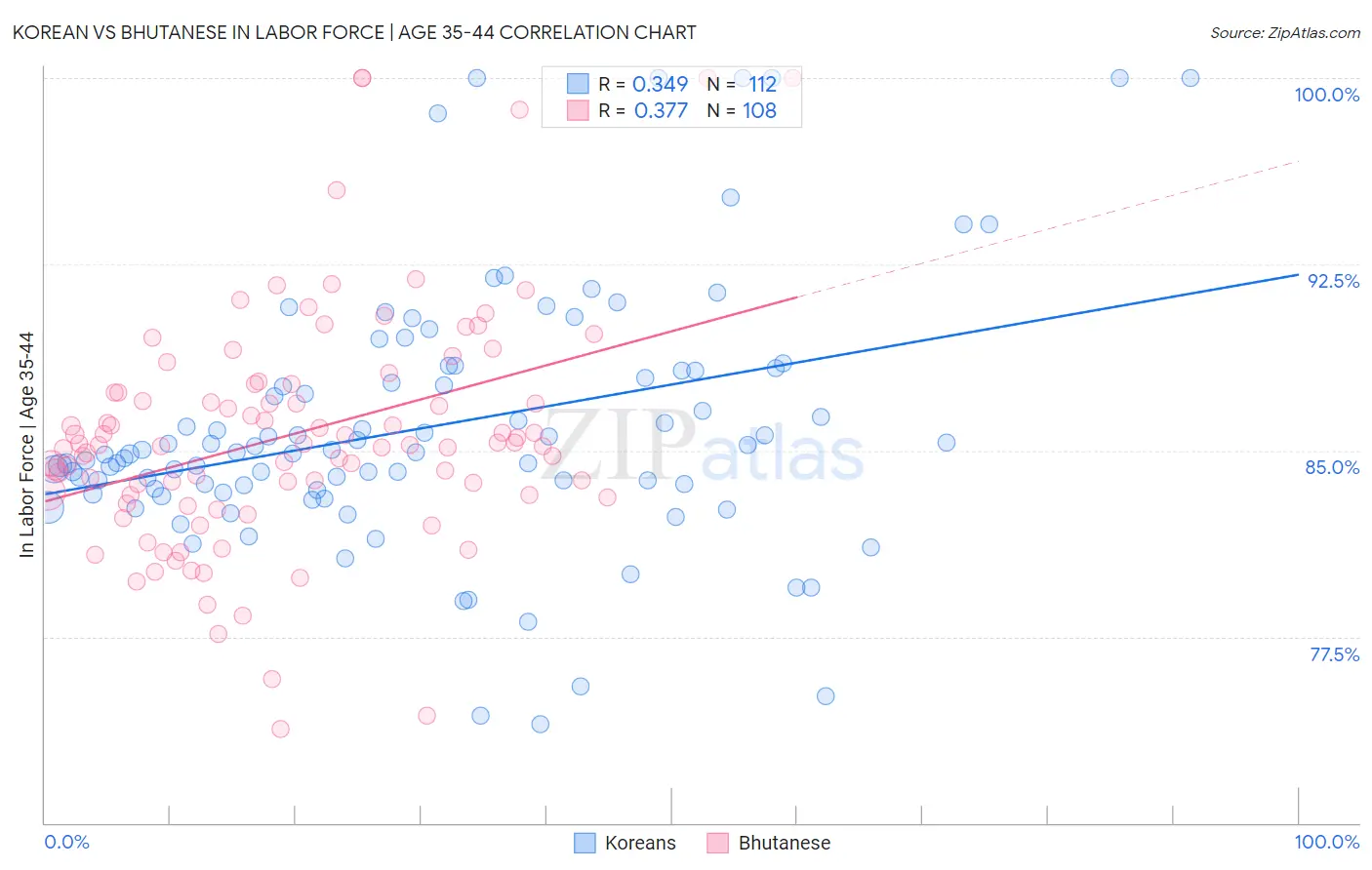 Korean vs Bhutanese In Labor Force | Age 35-44