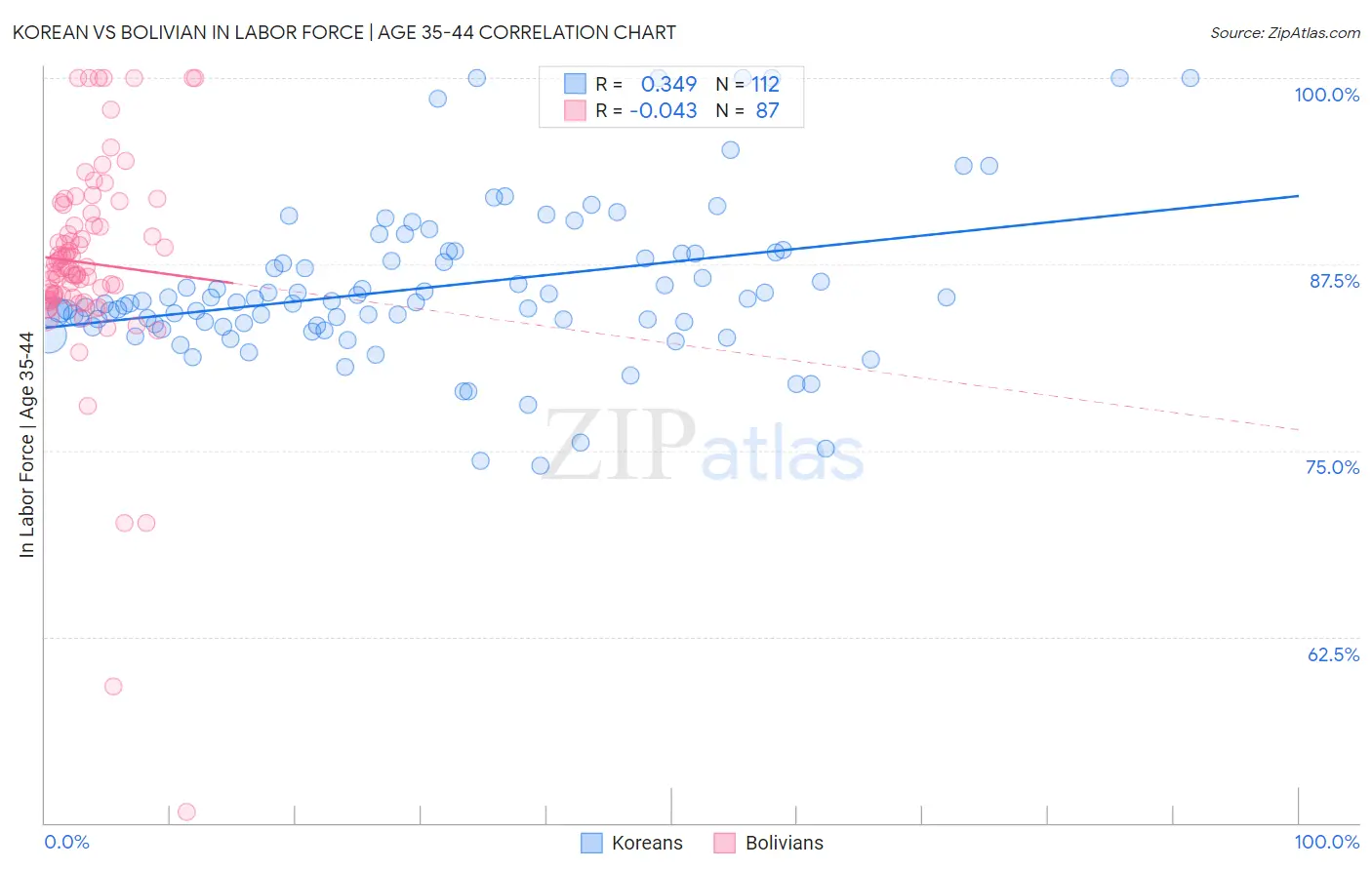 Korean vs Bolivian In Labor Force | Age 35-44