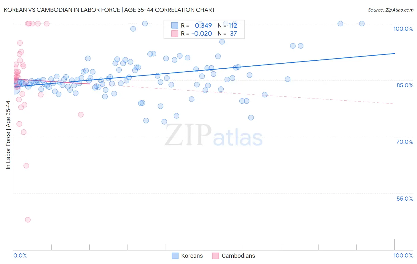 Korean vs Cambodian In Labor Force | Age 35-44