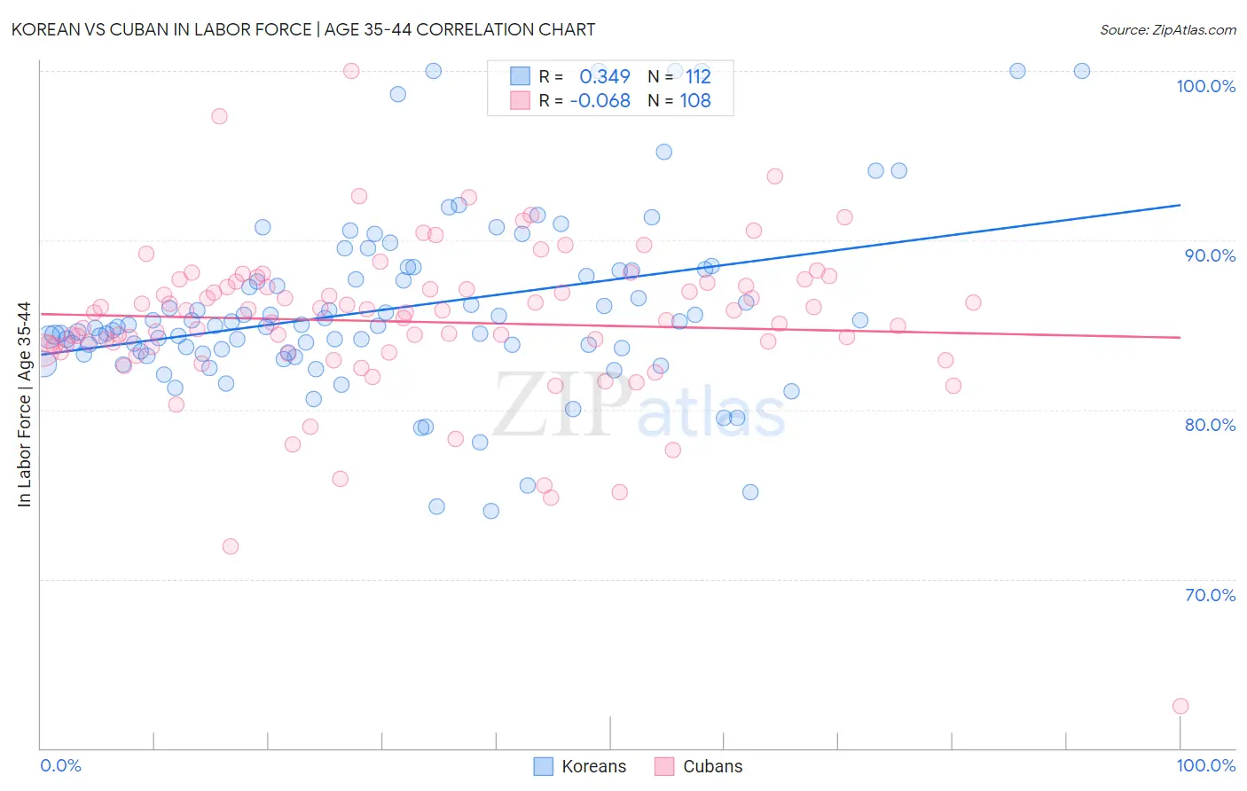 Korean vs Cuban In Labor Force | Age 35-44