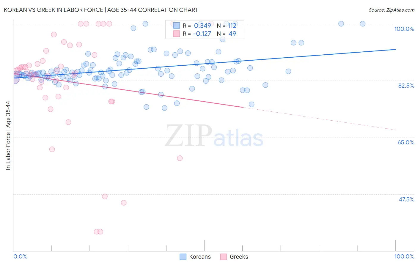 Korean vs Greek In Labor Force | Age 35-44