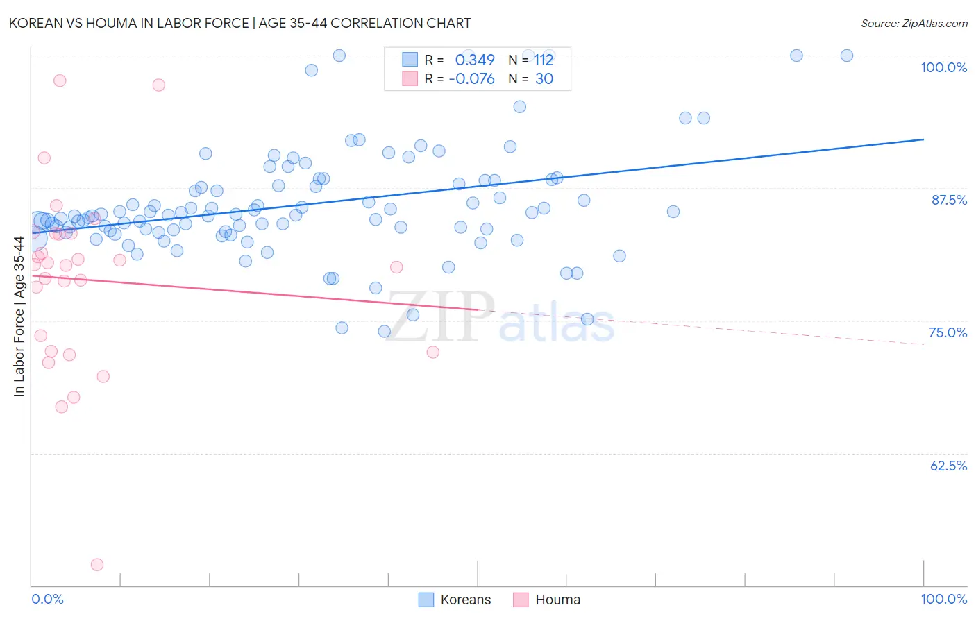 Korean vs Houma In Labor Force | Age 35-44