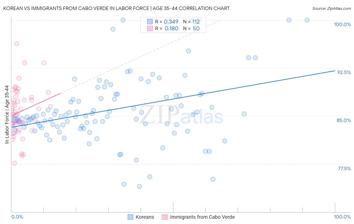 Korean vs Immigrants from Cabo Verde In Labor Force | Age 35-44