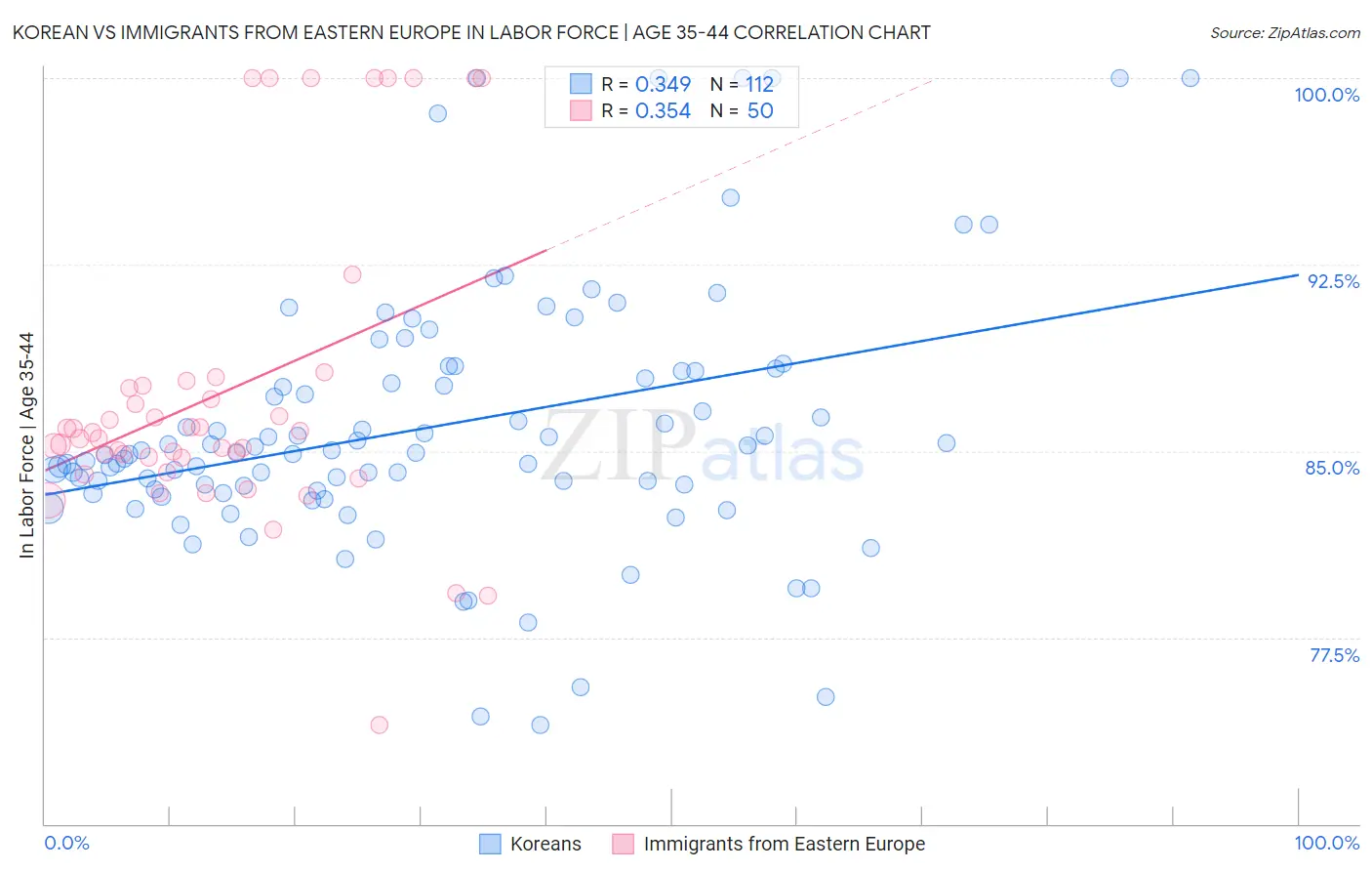 Korean vs Immigrants from Eastern Europe In Labor Force | Age 35-44